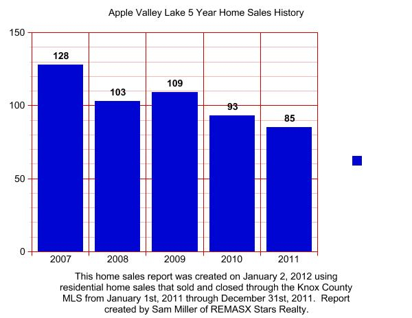 Apple Valley Lake 5 Year Home Sales History