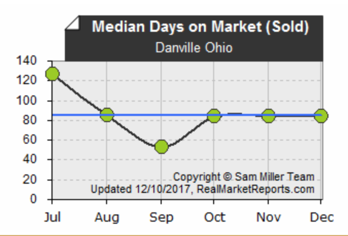 Danville Ohio Market Report